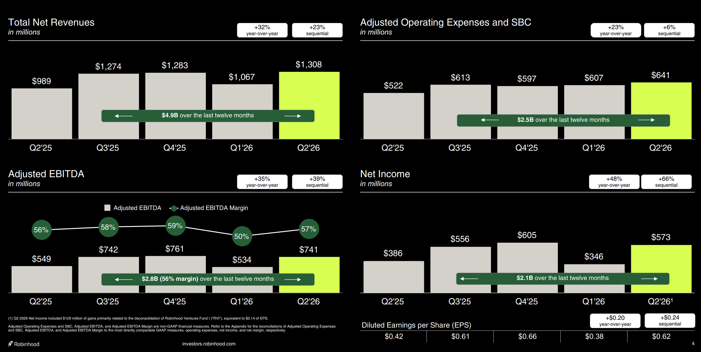 Robinhood Q2 2026 financial results highlights