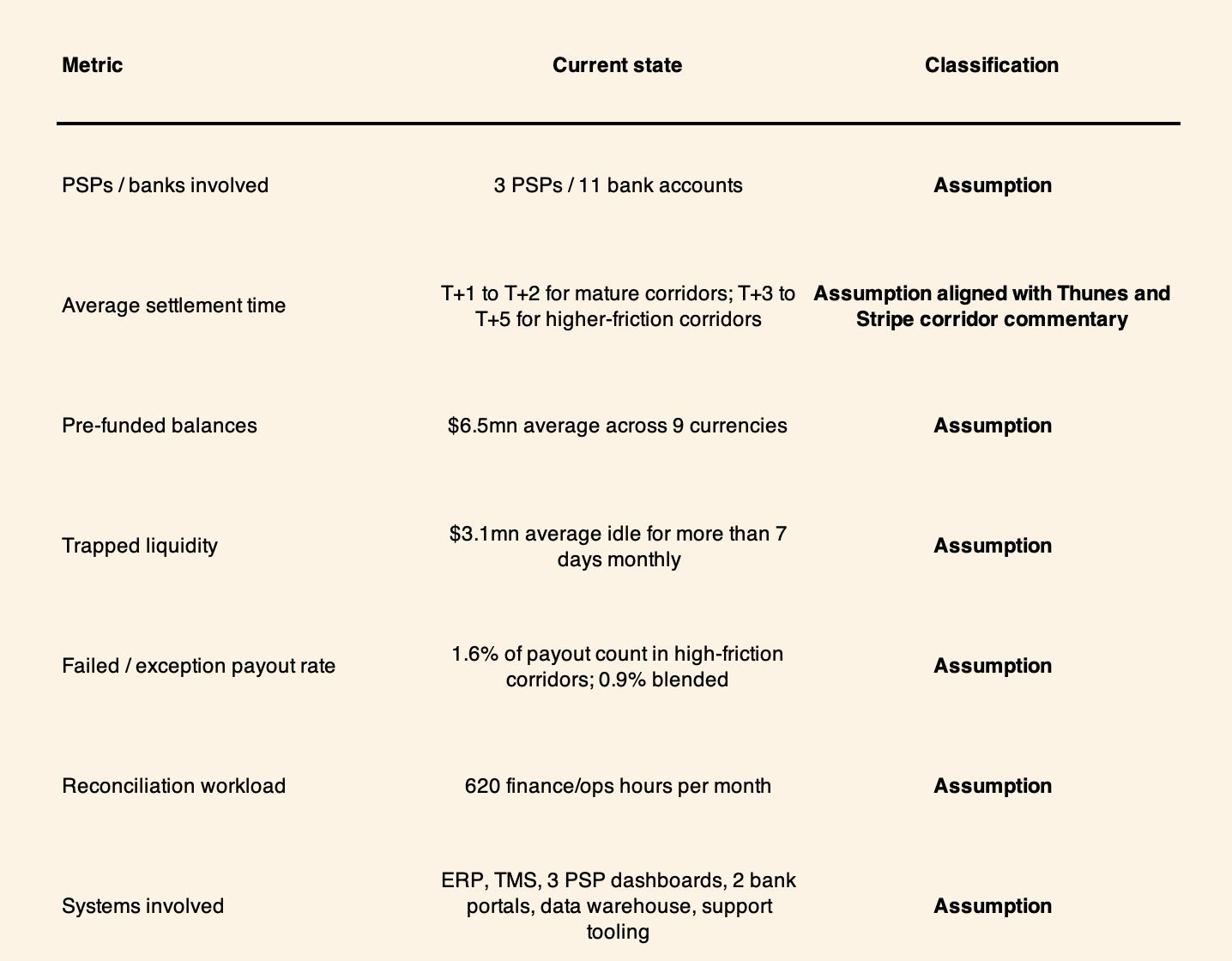 Current-state banking frictions for corporate cross-border payments including prefunding and reconciliation