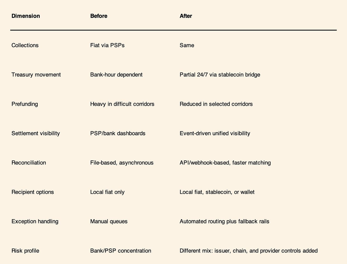 Before-and-after architecture for corporate cross-border payments with stablecoin settlement