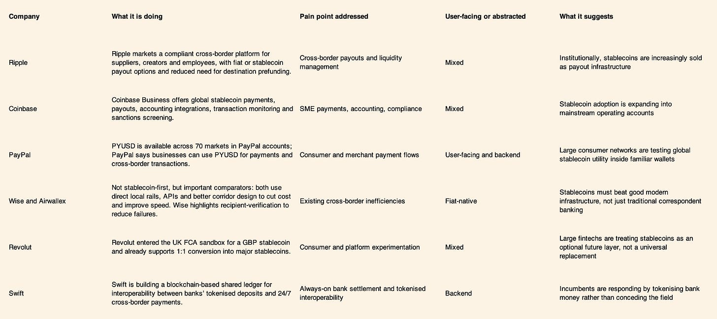 Enterprise stablecoin payment market map covering Ripple Coinbase PayPal Wise Airwallex Revolut and Swift