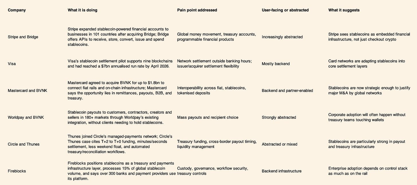 Enterprise stablecoin payment market map covering Stripe Visa Mastercard BVNK Circle and Fireblocks