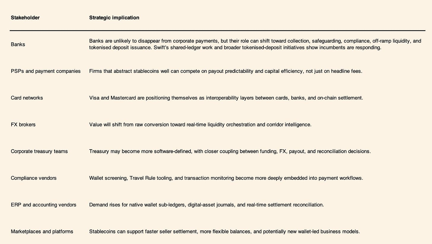 Strategic implications of stablecoin corporate payment infrastructure for banks PSPs card networks treasurers and ERP vendors