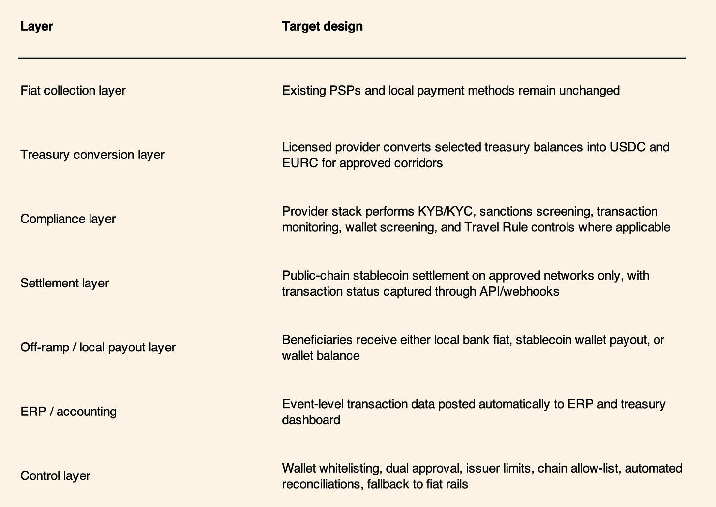 Stablecoin-enabled target architecture for corporate cross-border payments