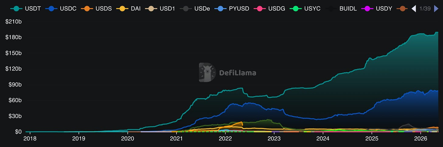 Stablecoin market capitalization by asset on DefiLlama through 2026