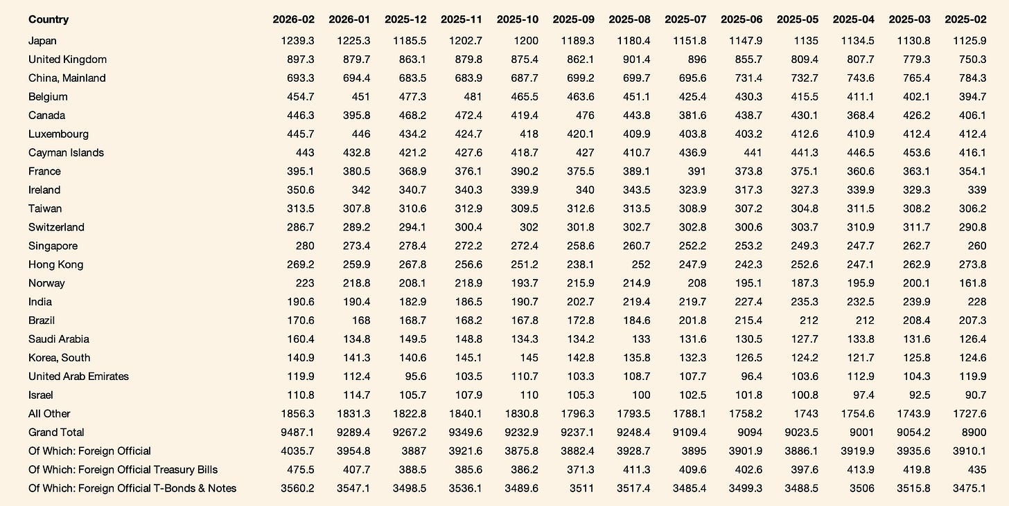 Major Foreign Holders of Treasury Securities