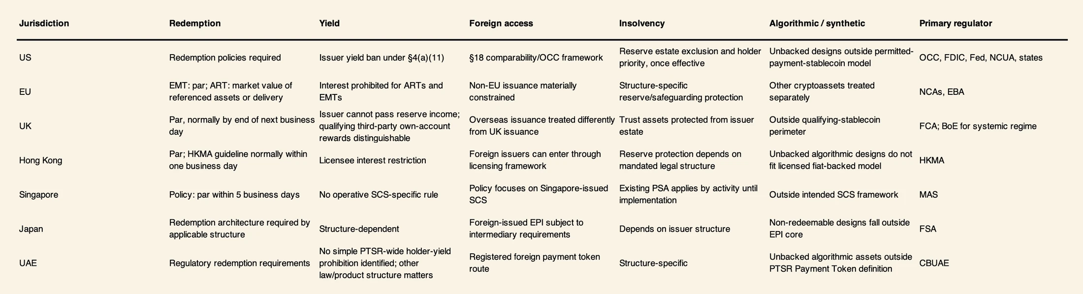 Global stablecoin regulatory matrix for Singapore, Japan and the United Arab Emirates