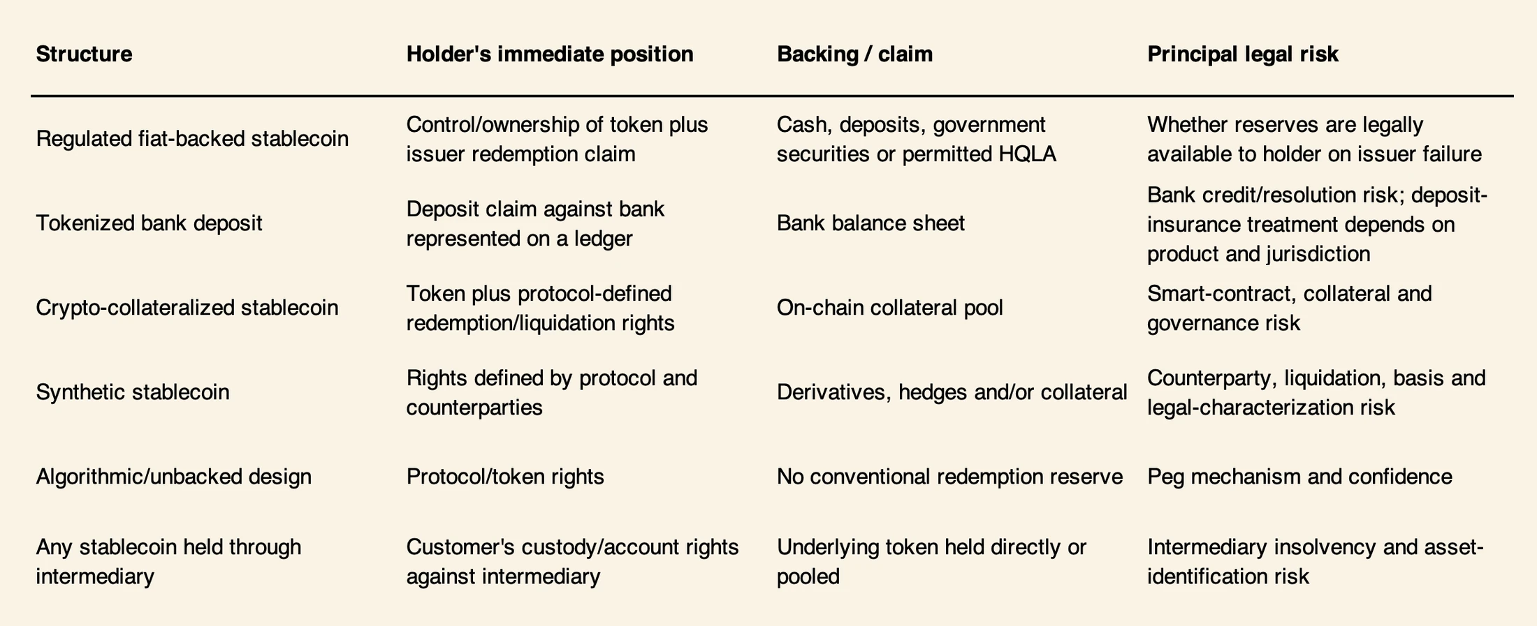 Stablecoin structure and holder rights across issuer, reserve and custody layers