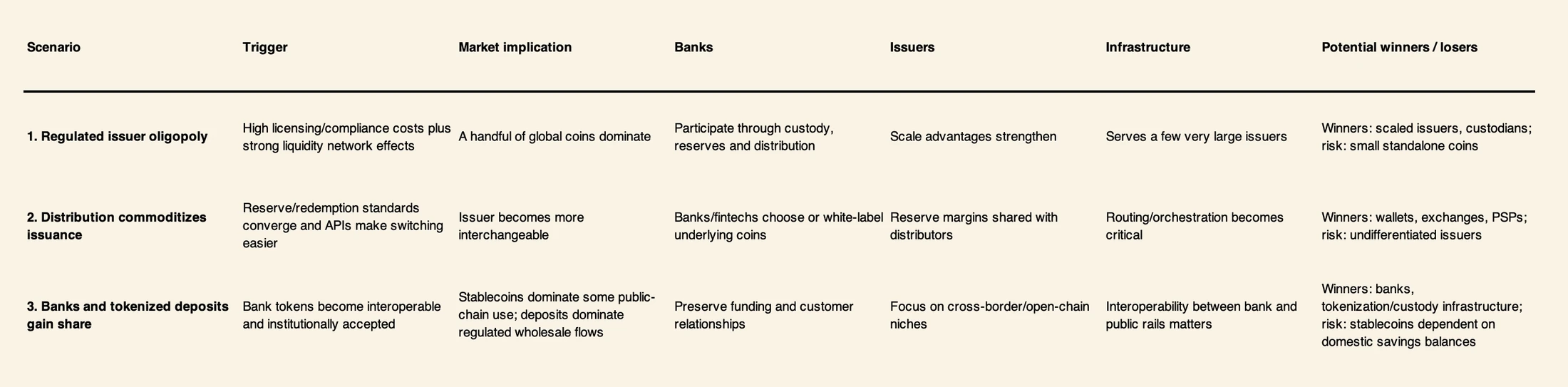 Possible stablecoin market structures from 2027 to 2030