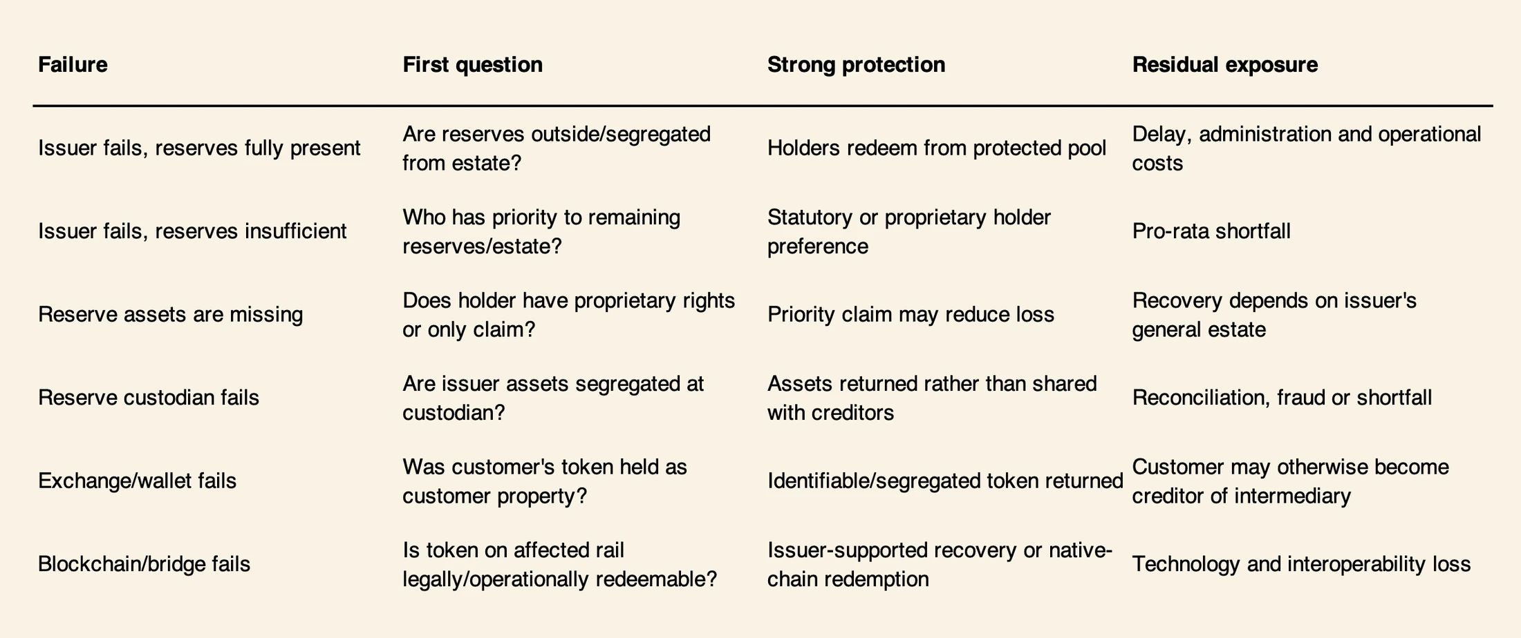 Failure risks across the stablecoin issuer, reserve and custody stack