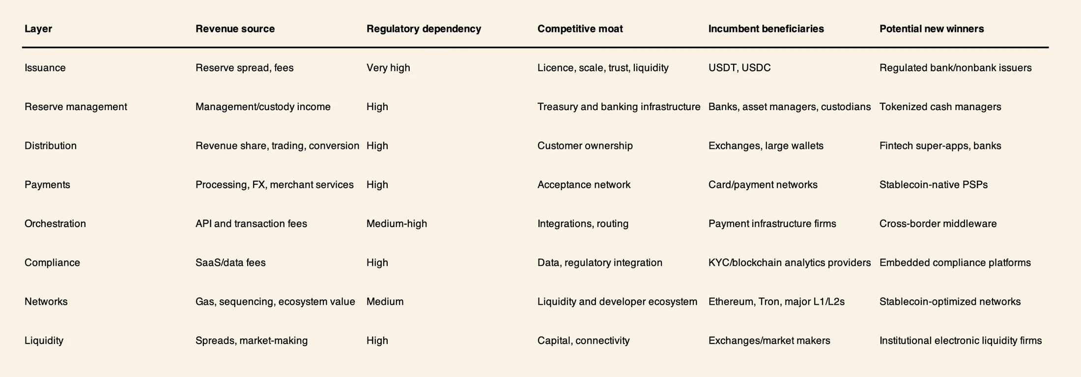 Stablecoin value chain from reserve assets and issuers to distribution and end users
