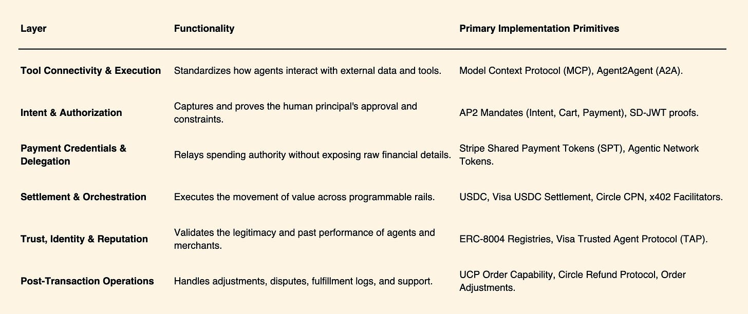 Layered agentic transaction stack for AI agents stablecoins identity and settlement