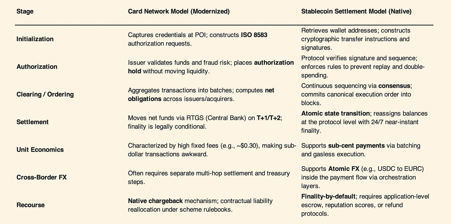 Card network model versus stablecoin settlement model for agentic commerce