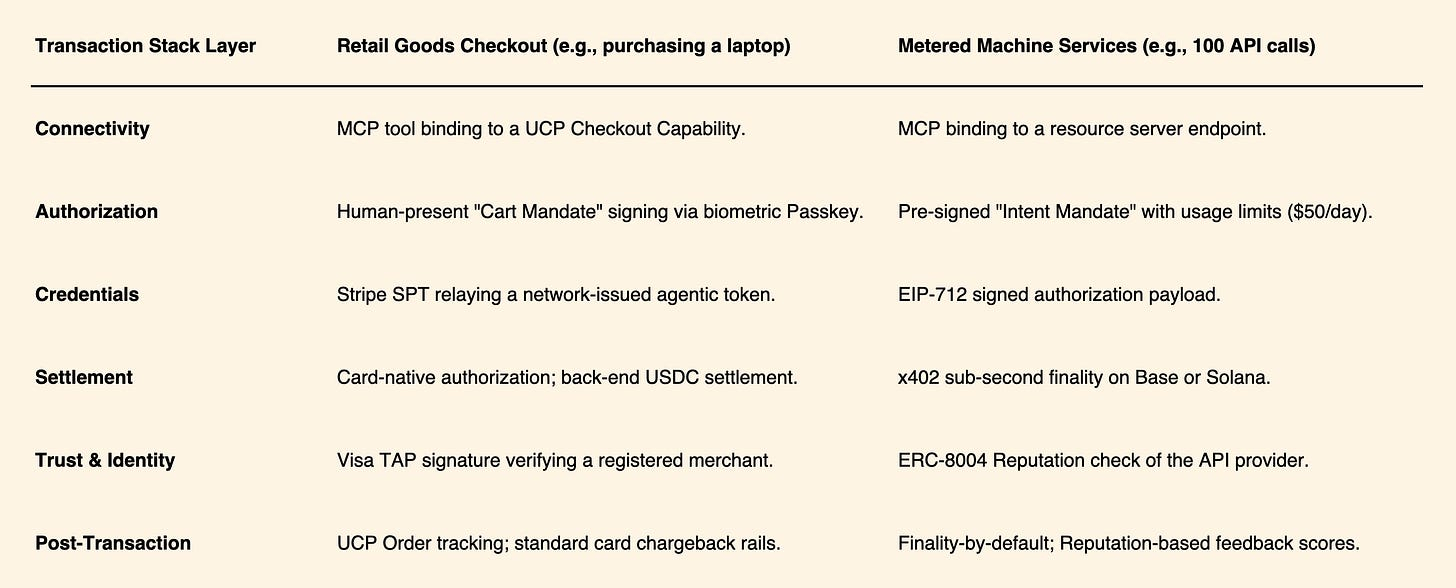 Retail checkout versus metered machine services in agentic commerce