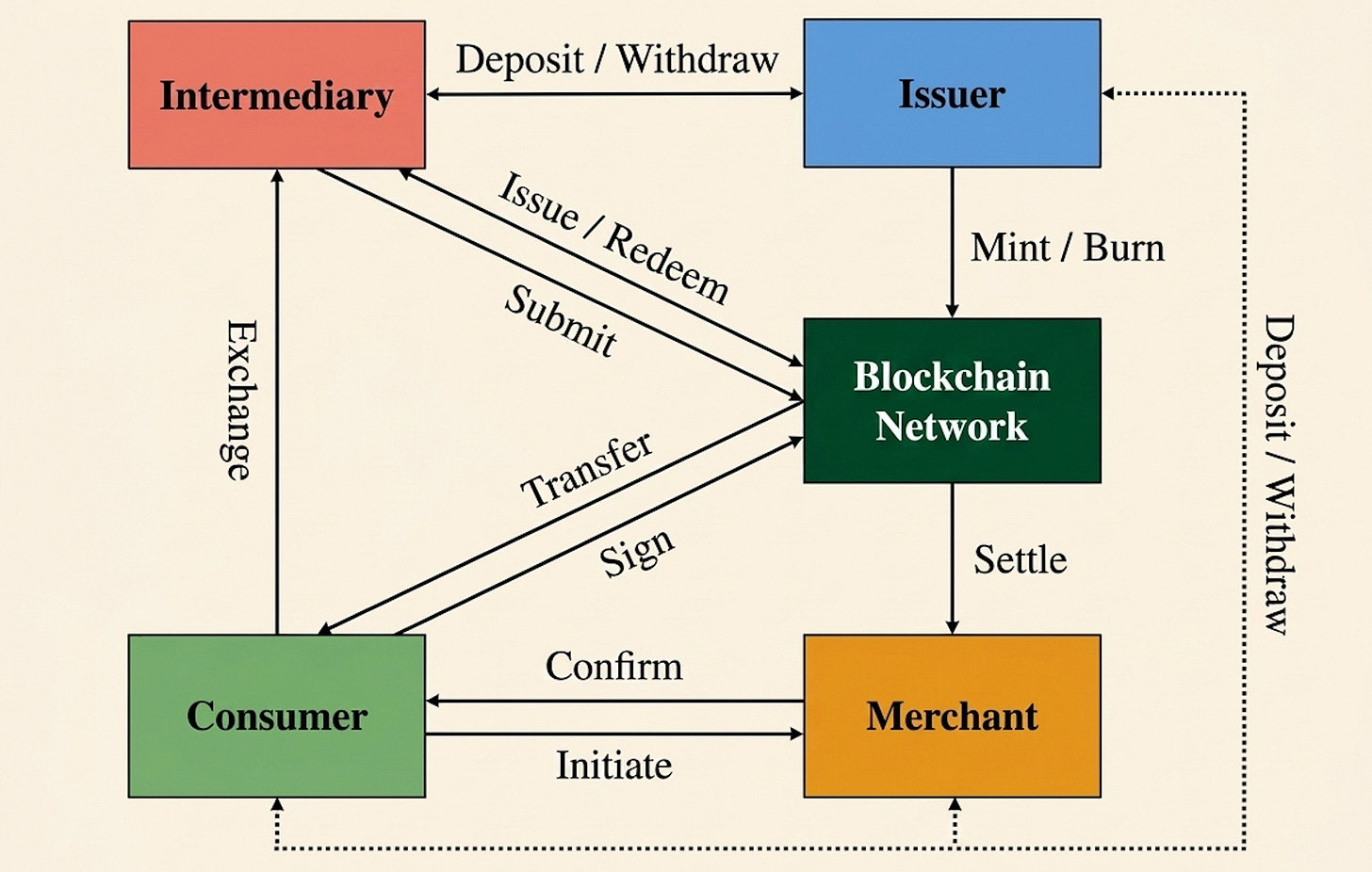 Stablecoin payment model for agentic commerce with issuer blockchain merchant and consumer