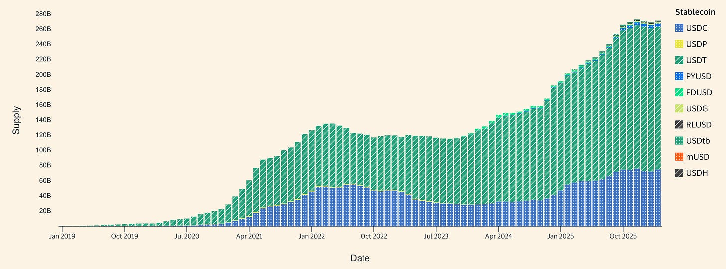 Average stablecoin supply by token for agentic commerce settlement rails