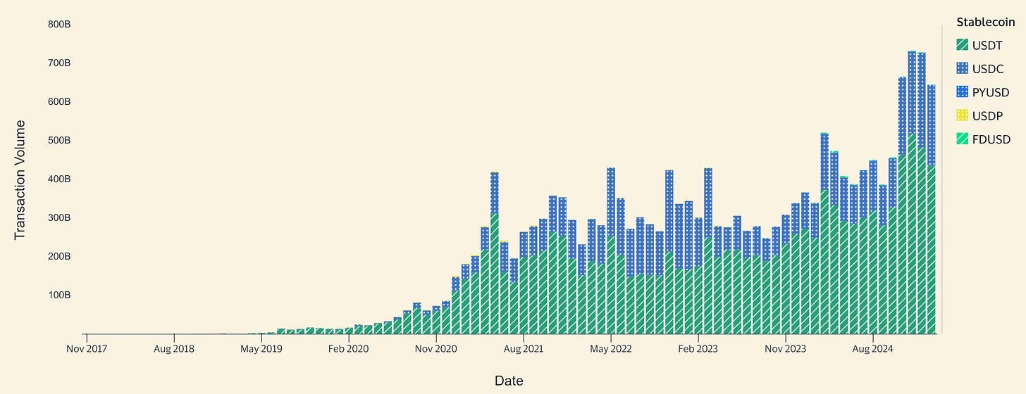 Stablecoin transaction volume by stablecoin, Visa Onchain Analytics
