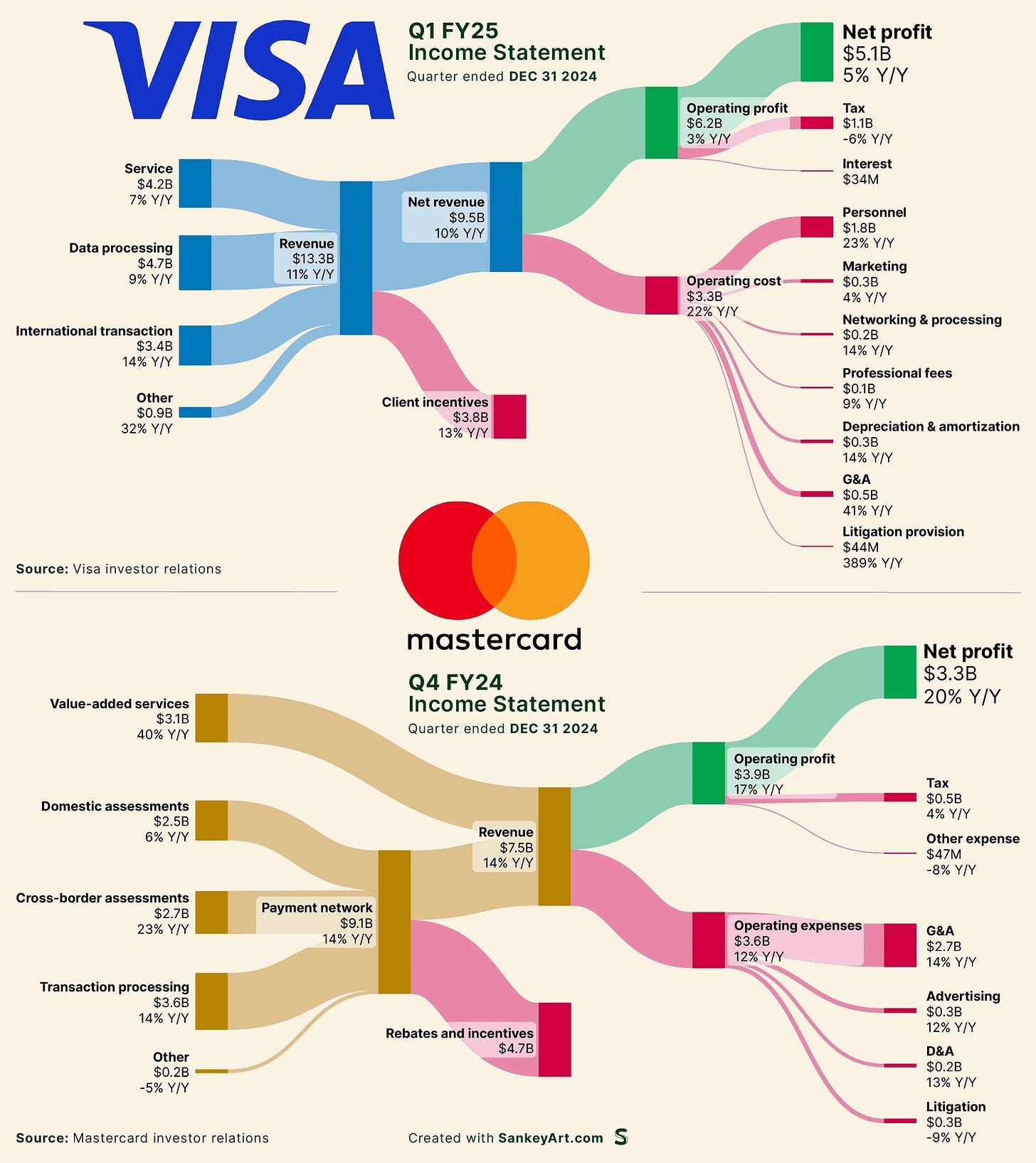 Visa and Mastercard income statement comparison for payment network economics