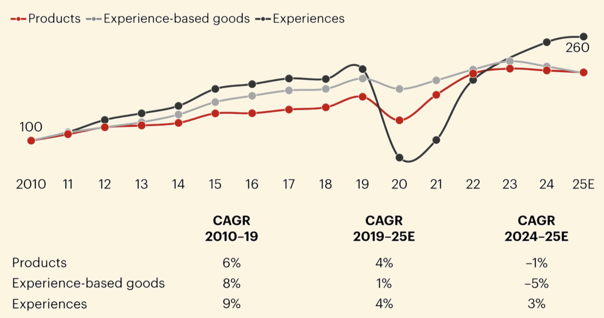 Growth of global luxury spending by segment from 2010 to 2025 estimate