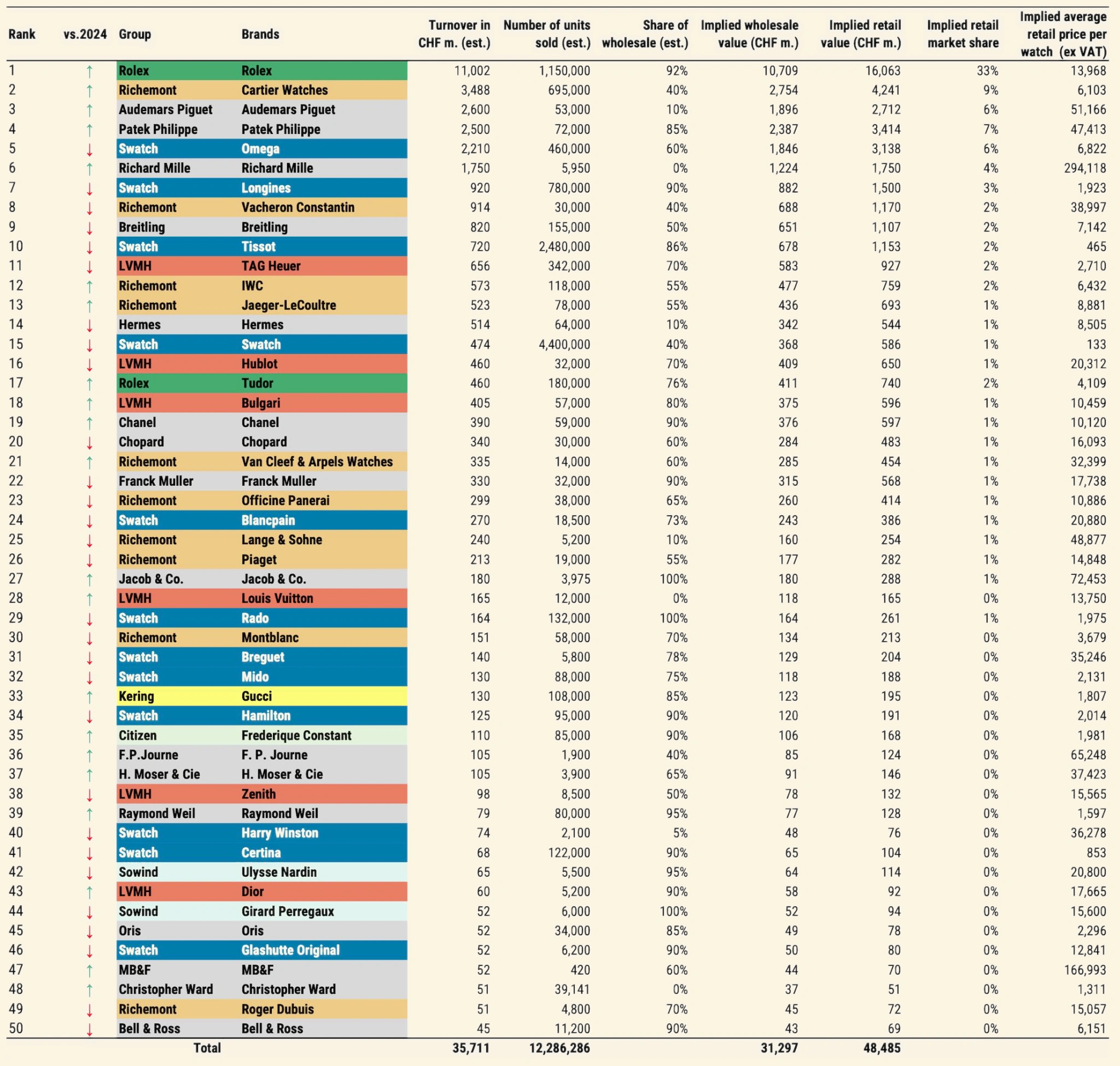 Morgan Stanley and LuxeConsult top 50 Swiss watch brands in 2025