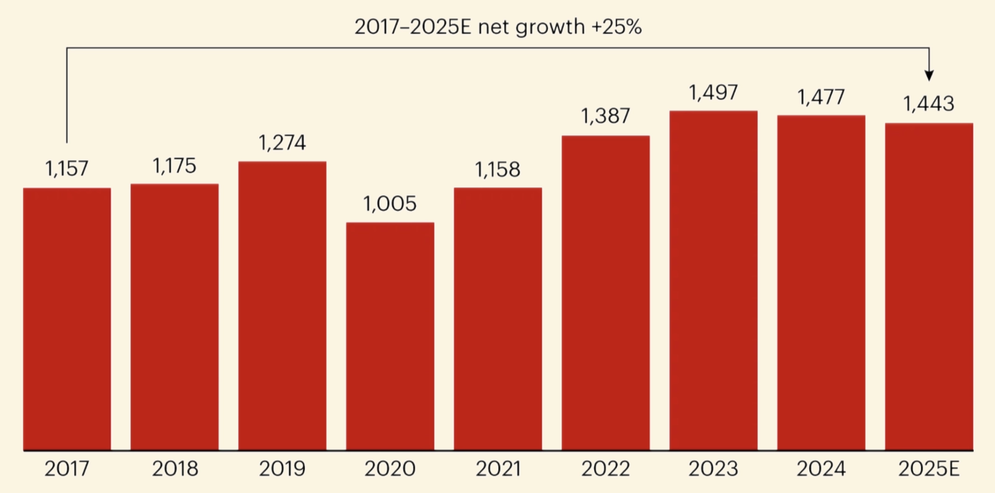 Worldwide luxury spending in EUR billions from 2017 to 2025 estimate