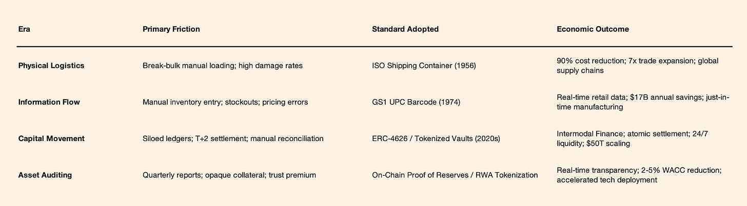 From break-bulk finance to containerized capital standards table