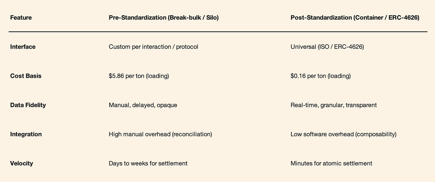 Pre-standardization versus post-standardization tokenized capital table
