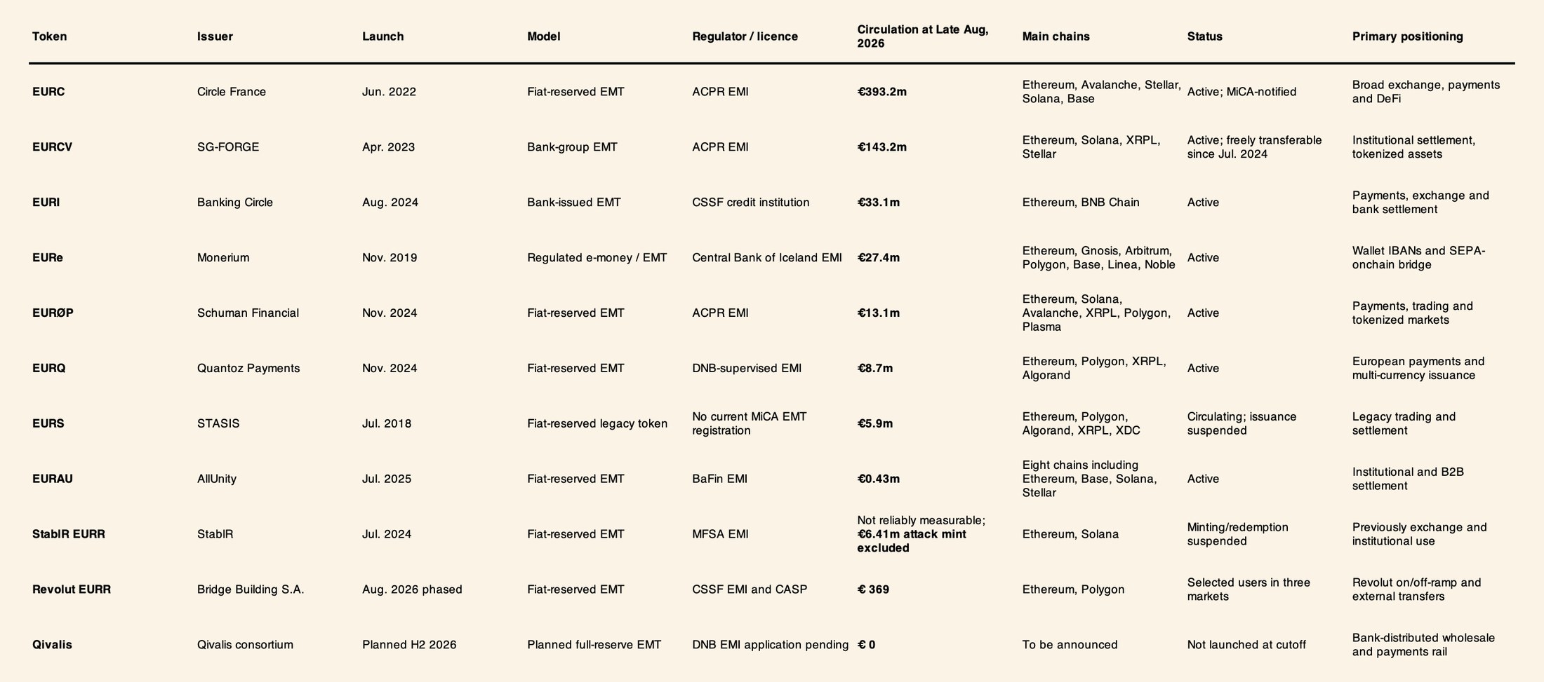 Euro stablecoin market overview in August 2026