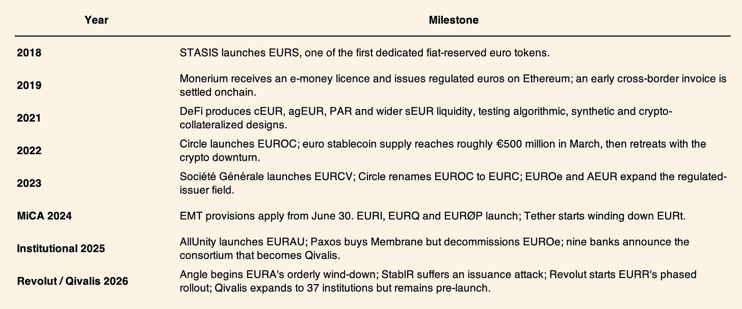 Timeline of euro stablecoin development