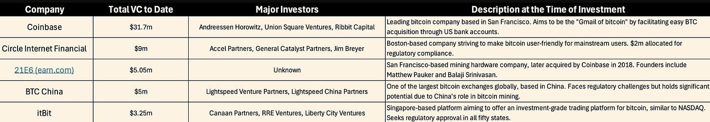 Five of the biggest blockchain startup investments of 2013 table