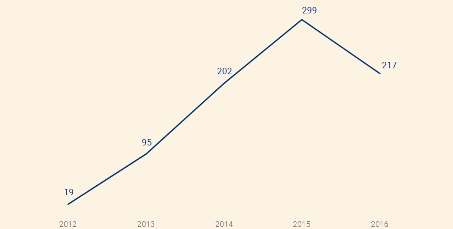 Yearly unique Bitcoin and blockchain investors chart from CB Insights