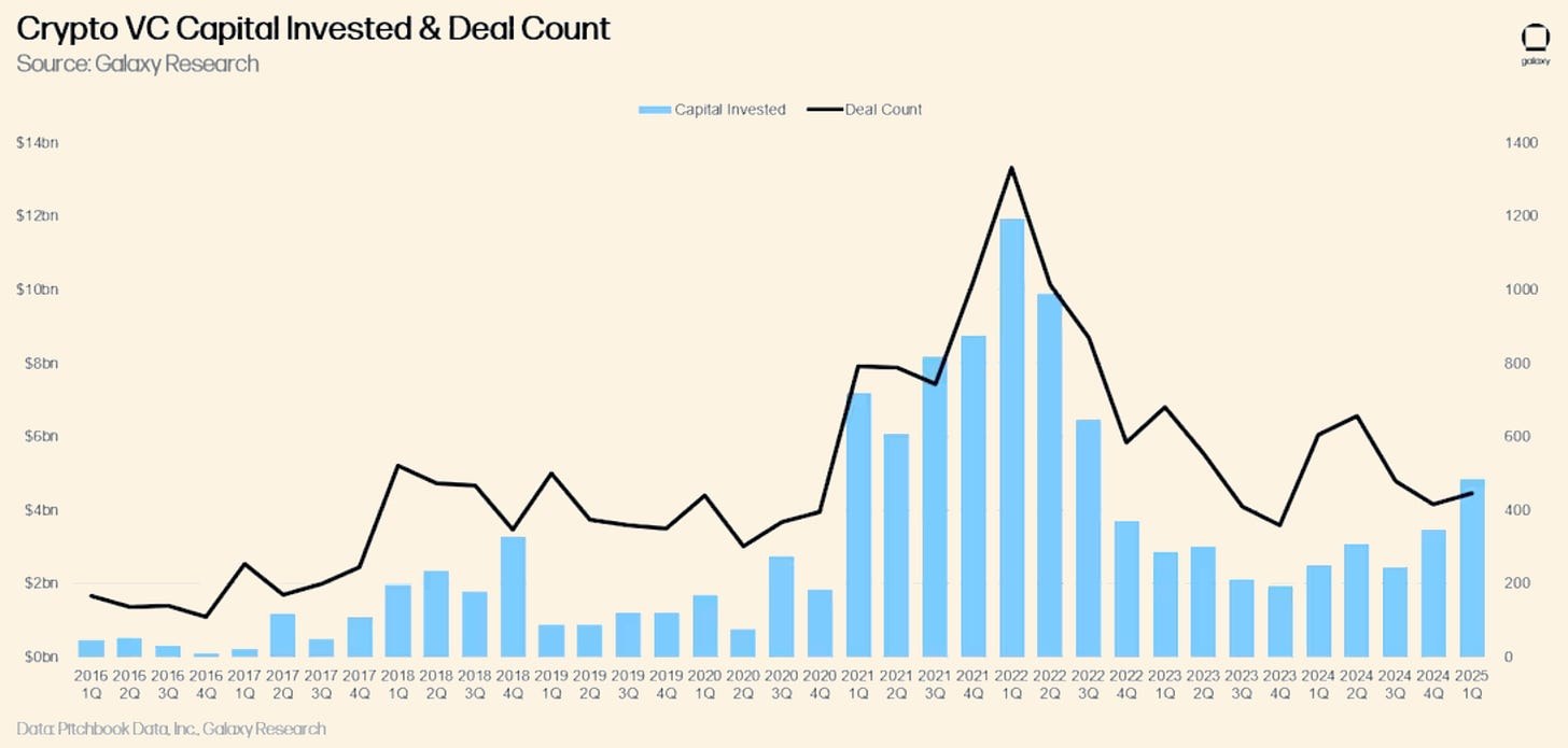Crypto VC capital invested and deal count chart from Galaxy Research