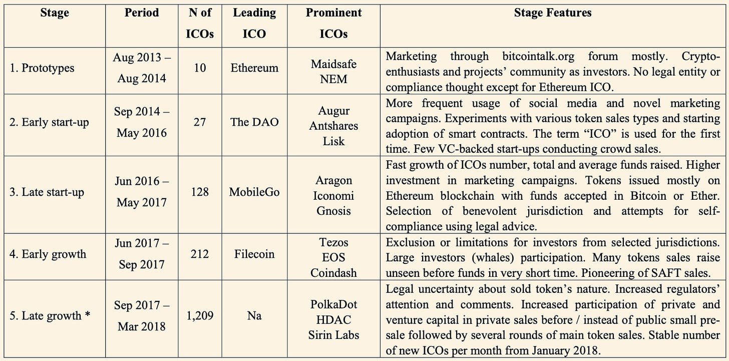 Stages of ICO evolution from 2013 to 2018 chart
