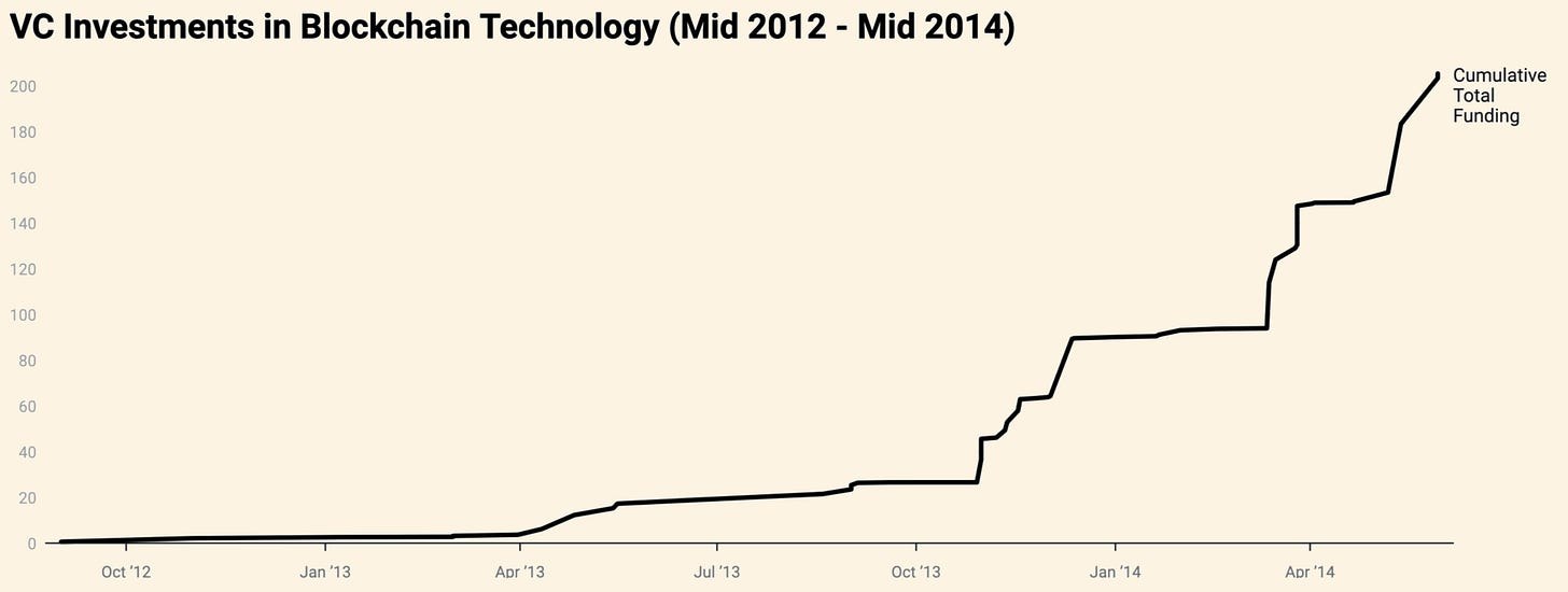 VC investments in blockchain technology from mid 2012 to mid 2014 chart