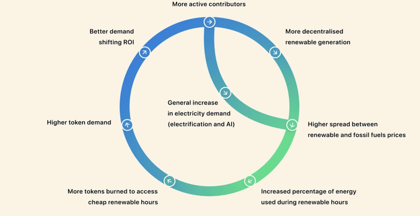 Fuse Project Zero demand response cycle showing token incentives and renewable energy usage