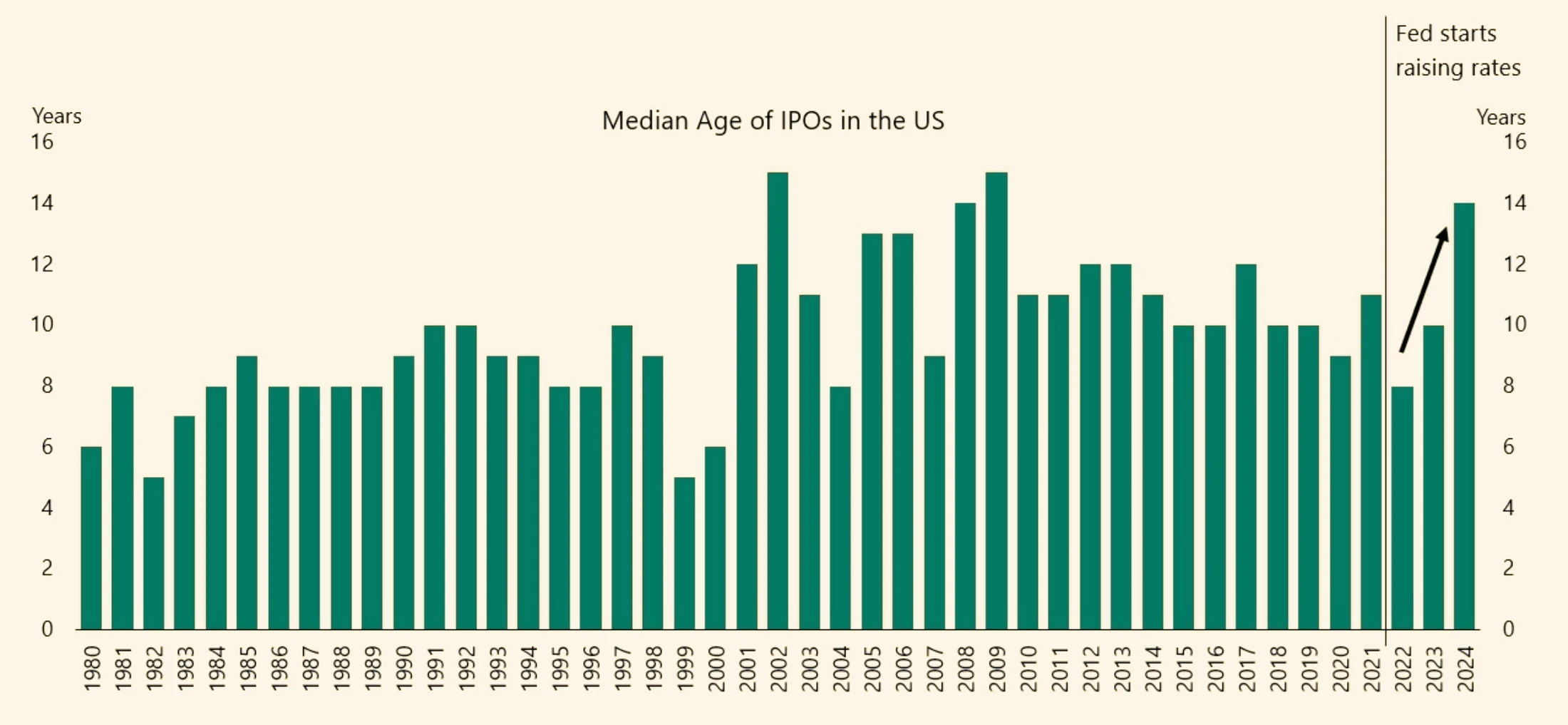 Median age of US IPO companies