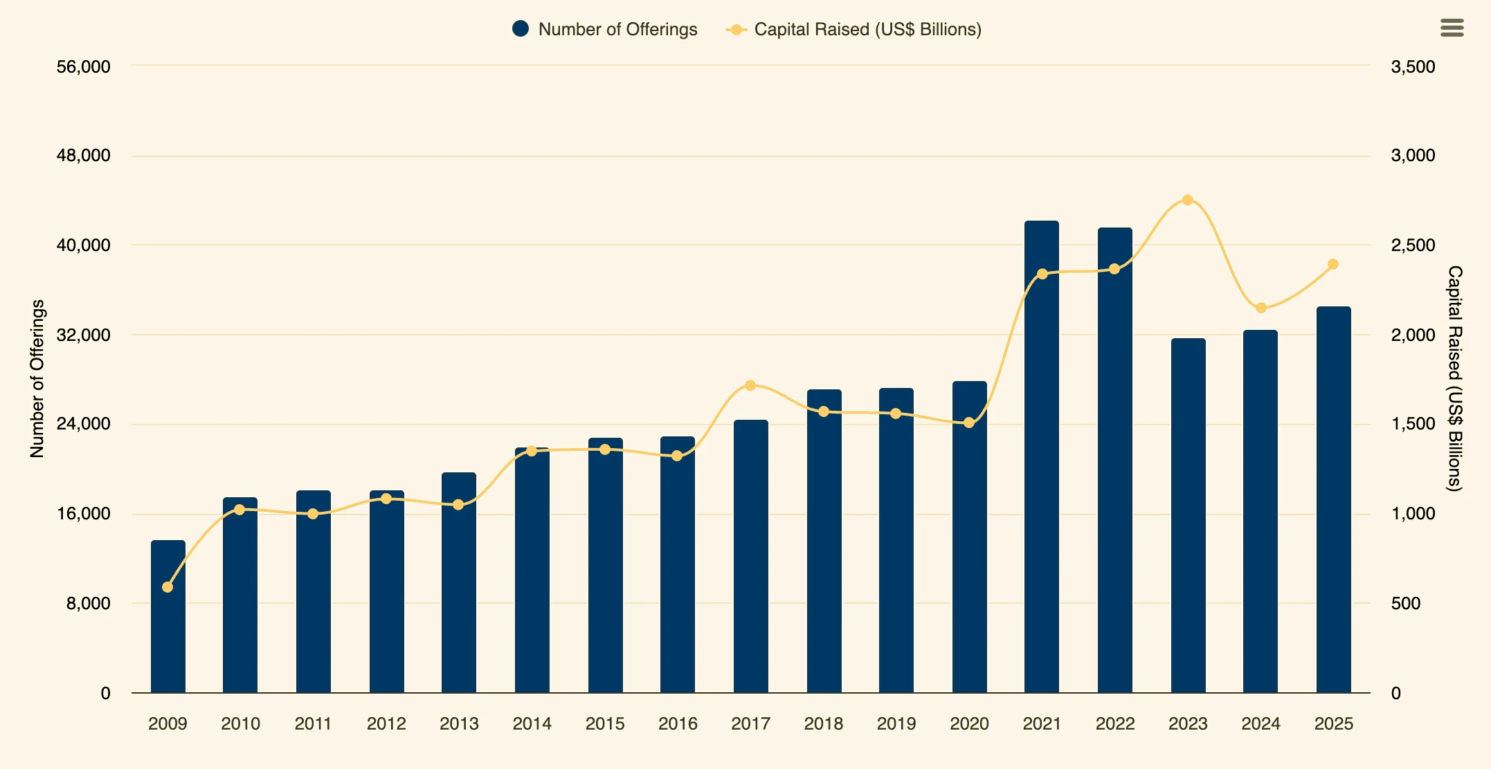 Regulation D offerings and capital raised