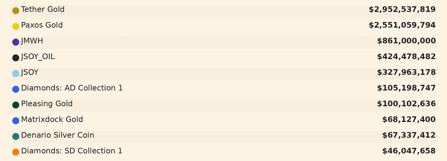 Tokenized commodities - Top 10 (Source: RWA.xyz)