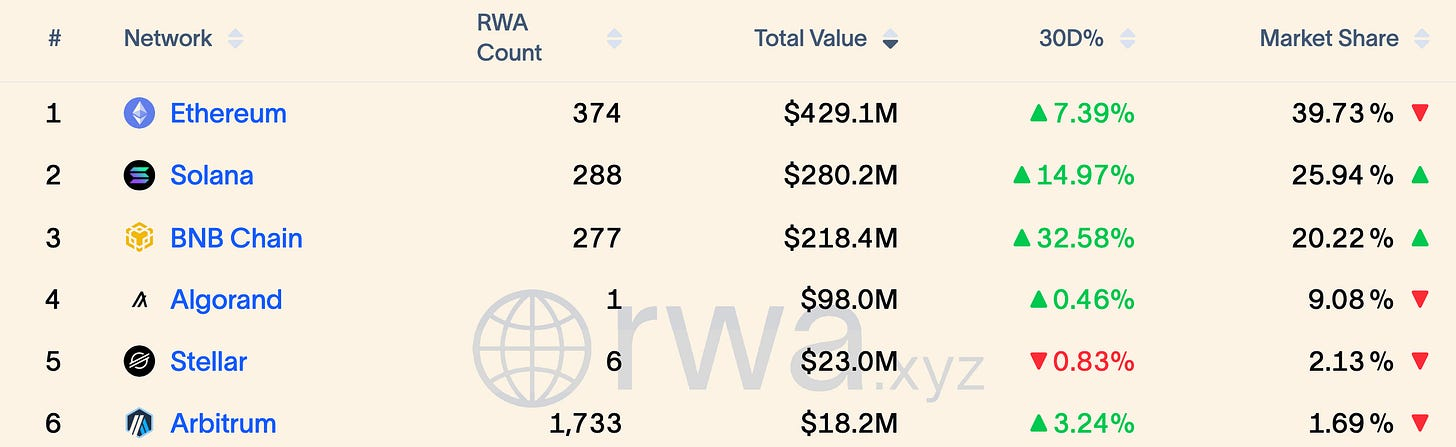 Tokenized stocks by Network (Source: RWA.xyz)