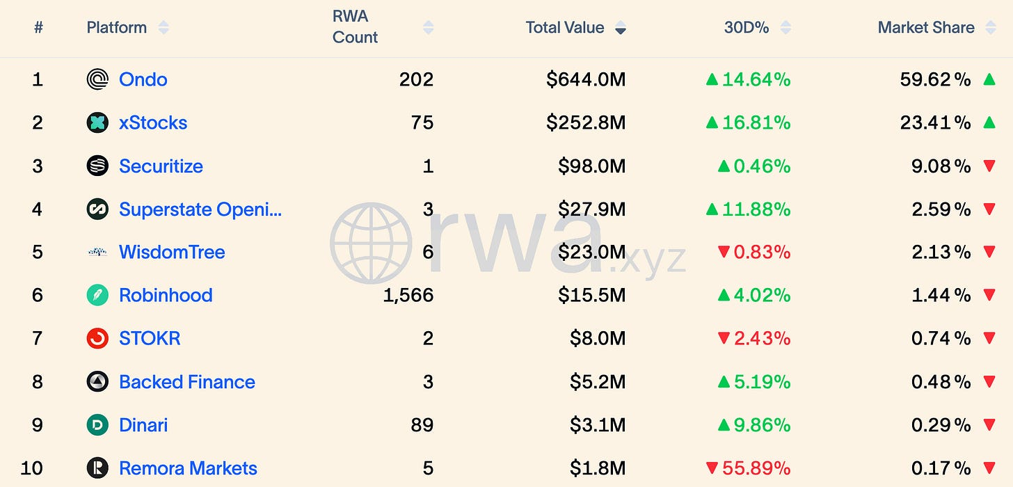 Tokenized stocks by Platform (Source: RWA.xyz)