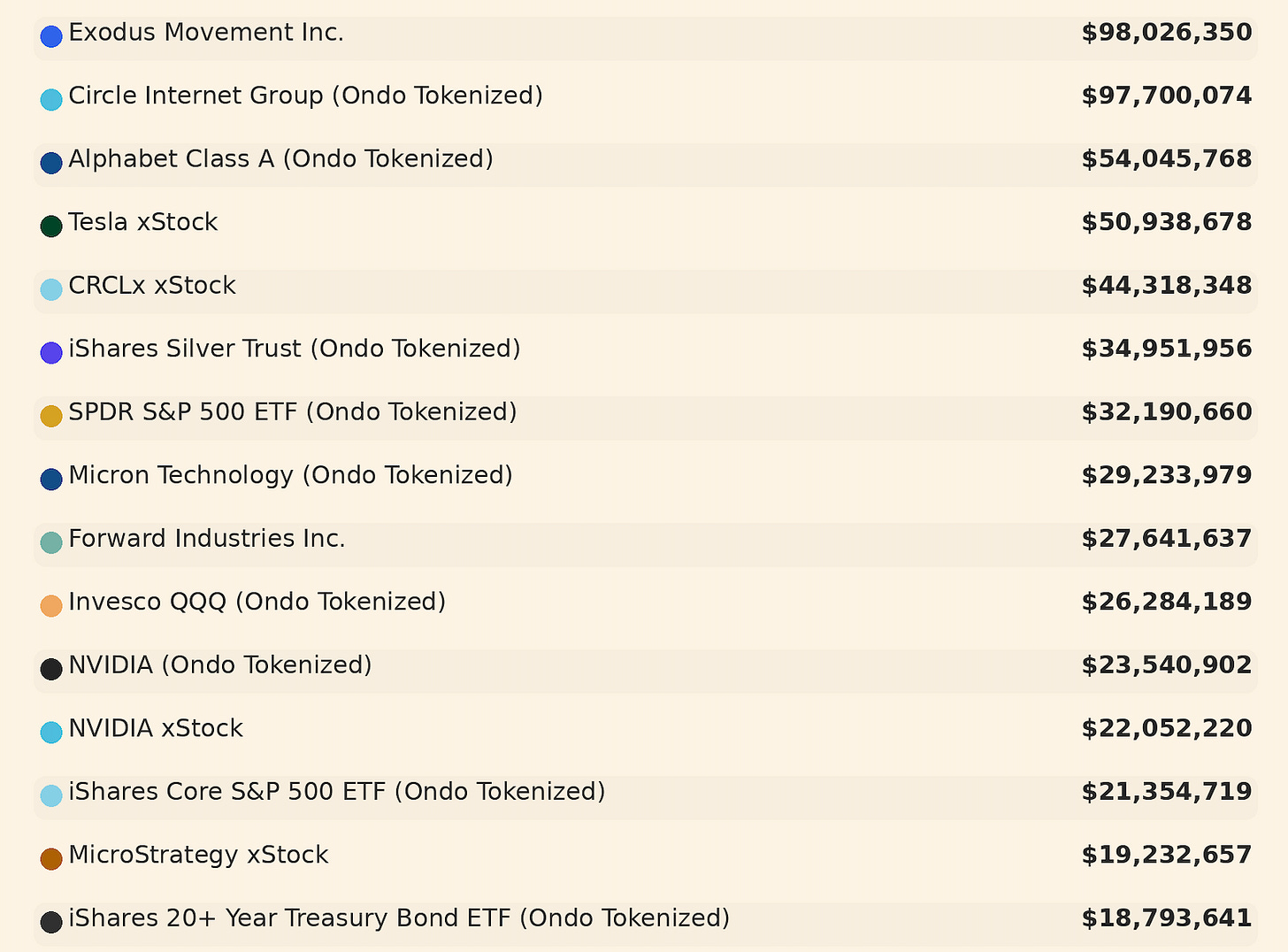 Tokenized stocks - Top assets (Source: RWA.xyz)