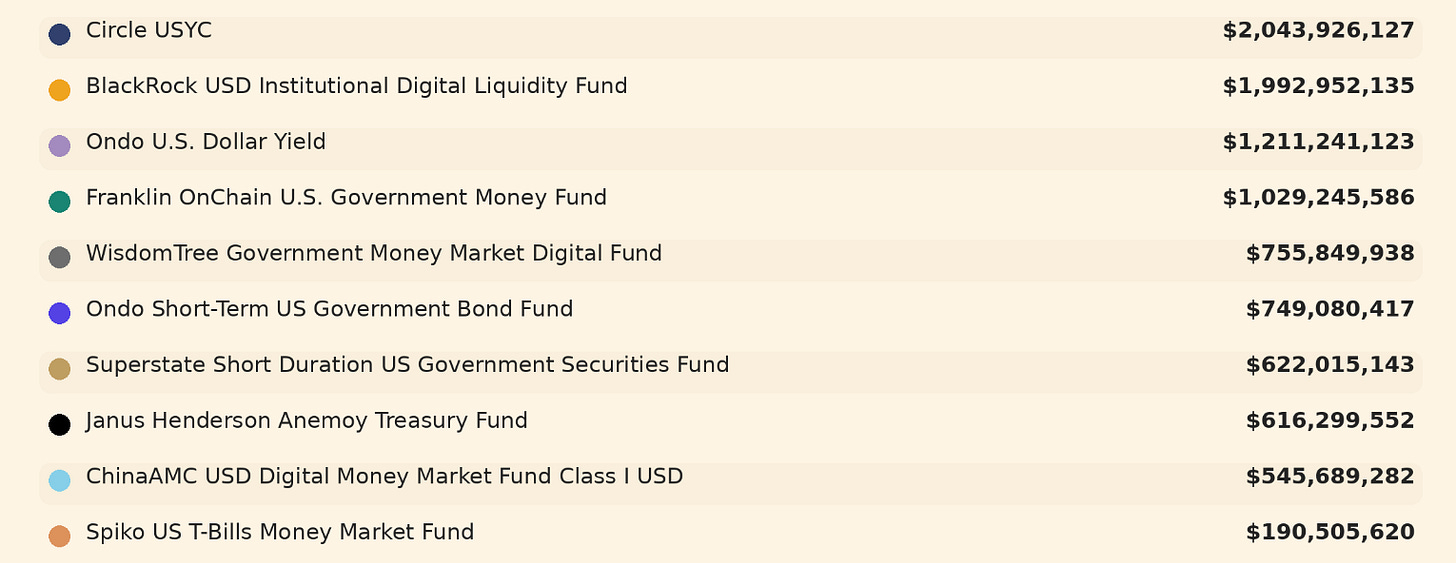 Tokenized U.S. Treasuries - Top 10 (Source: RWA.xyz)