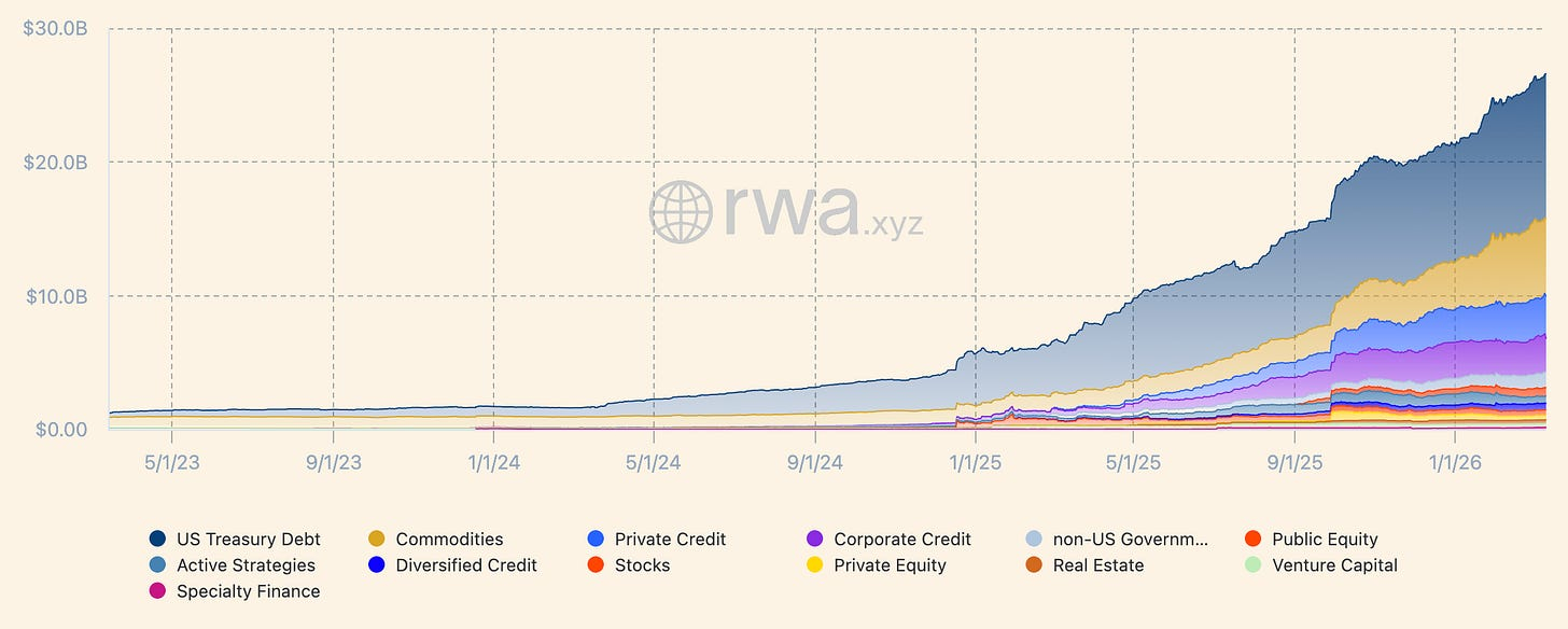 Total RWA Value (Source: RWA.xyz)