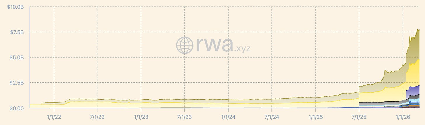 Total Value - Tokenized commodities (Source: RWA.xyz)