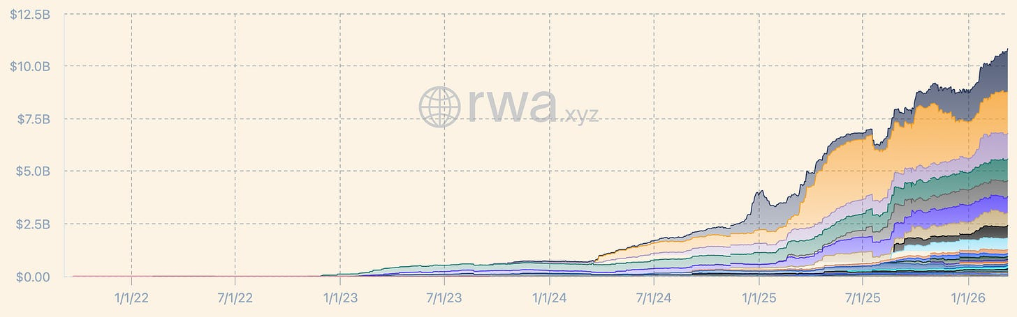 Total Value - Tokenized U.S. Treasuries (Source: RWA.xyz)
