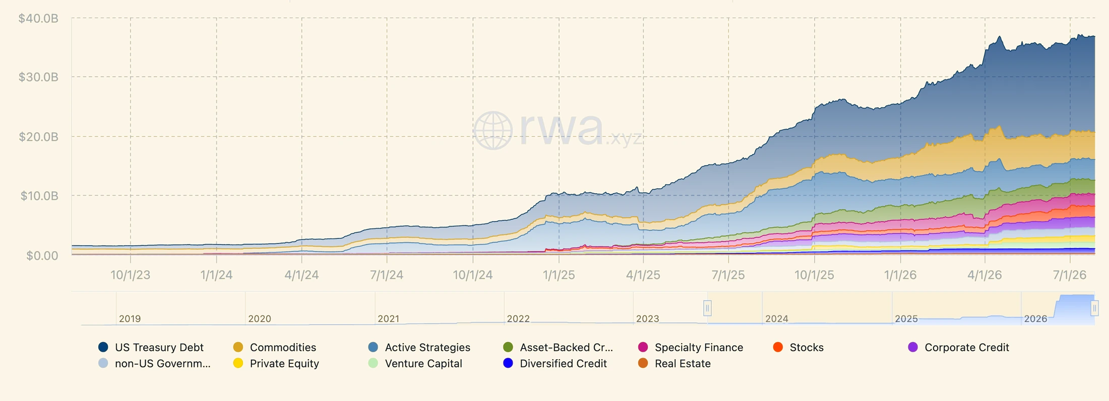 Distributed and represented real-world asset value, March to July 2026