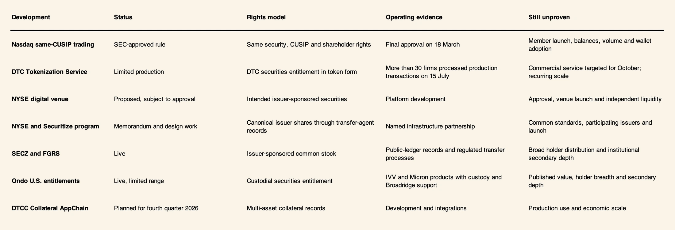 Institutional tokenized securities infrastructure and settlement models