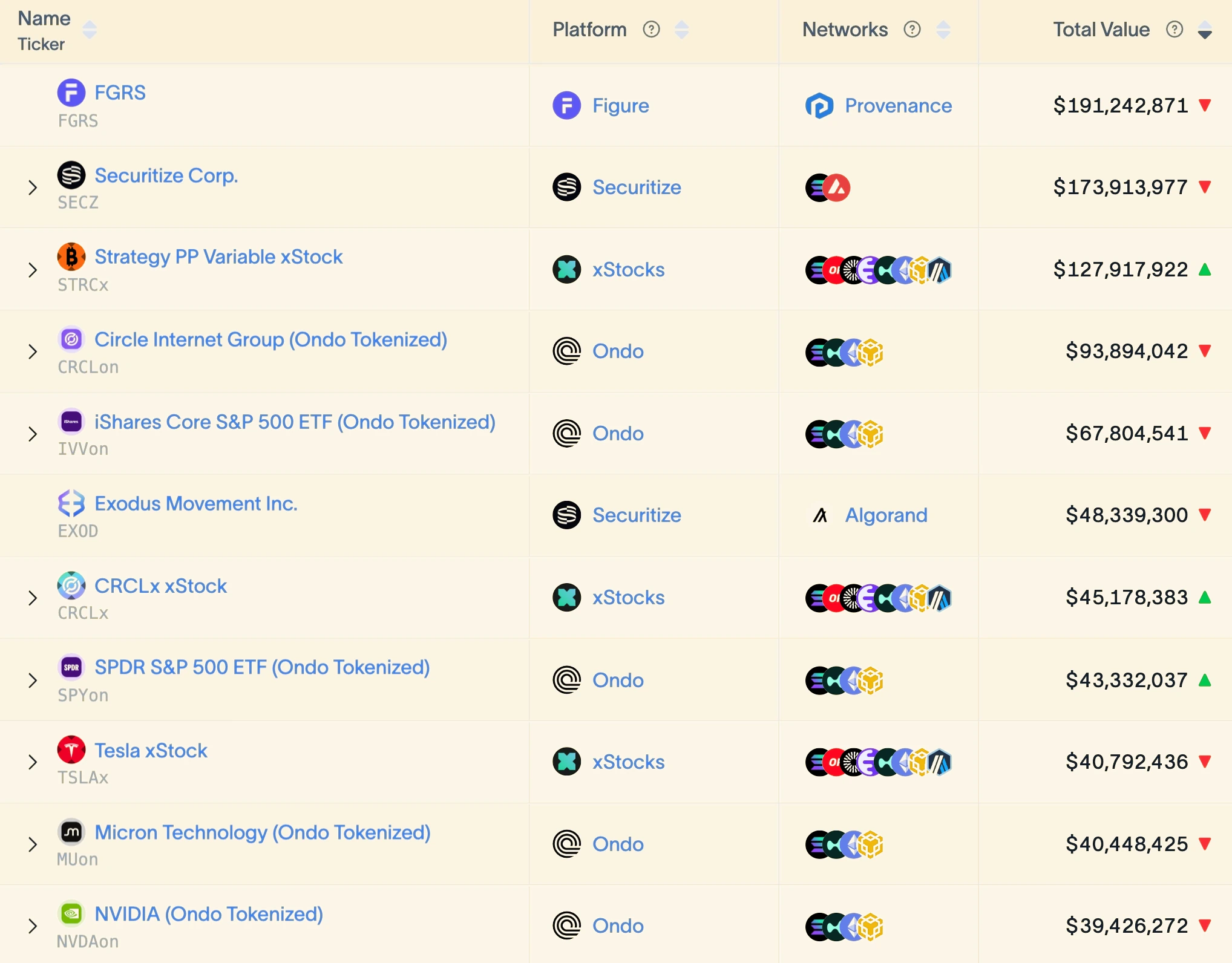Leading tokenized stock instruments by distributed value, July 2026