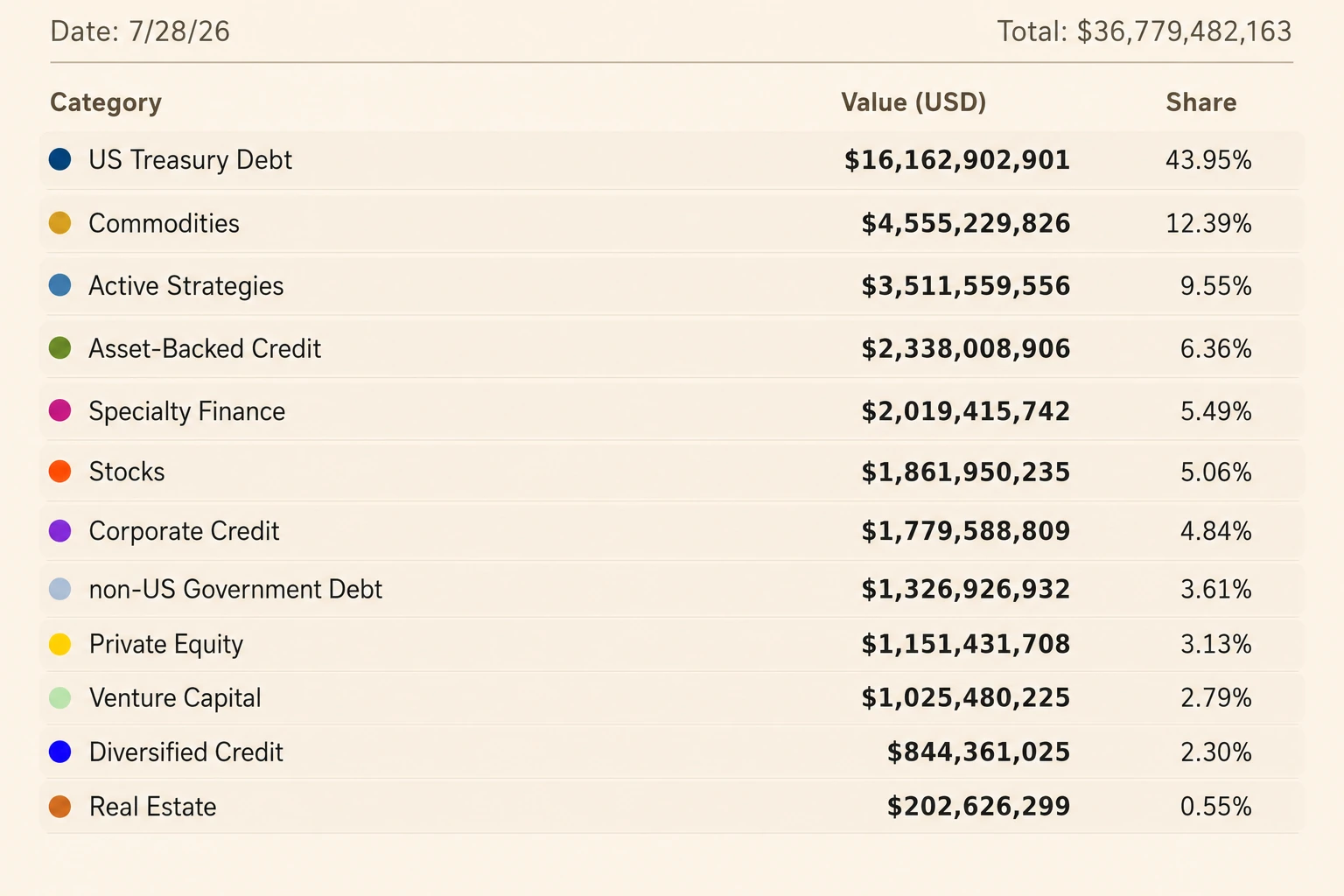 Real-world asset market value by category in July 2026