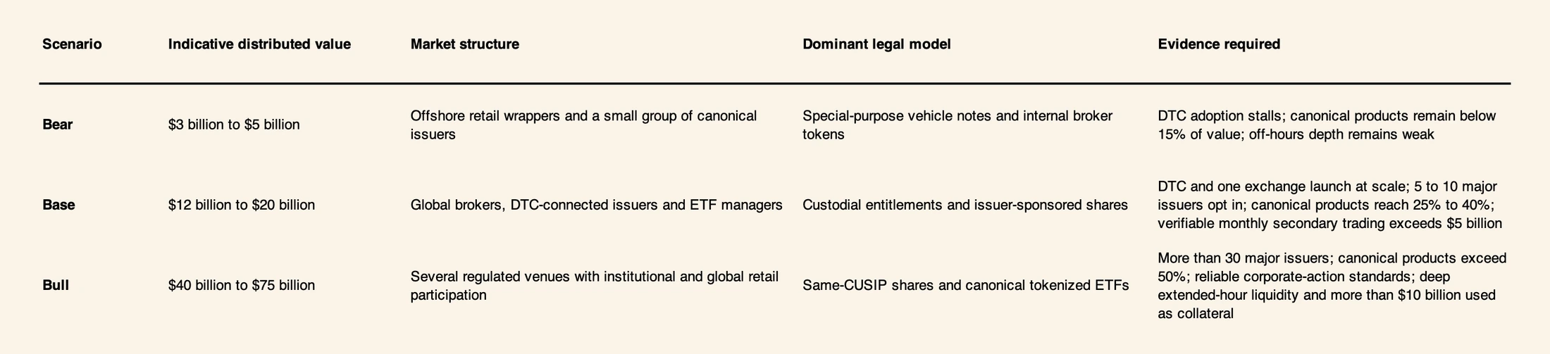 Scenario framework for tokenized public equities through 2030