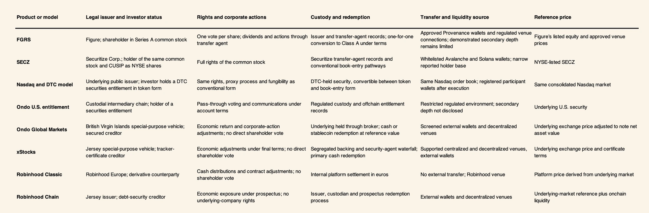 Comparison of legal and economic structures for tokenized stock products